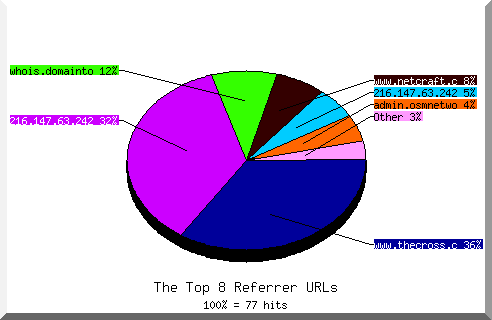 Referrer chart