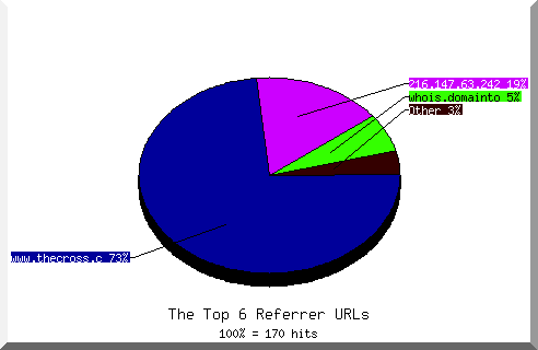 Referrer chart