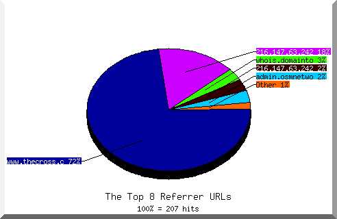 Referrer chart