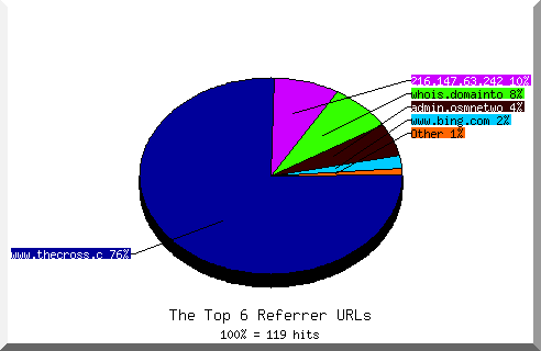 Referrer chart