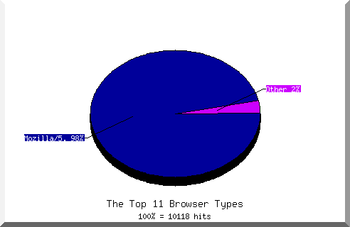 Browser chart
