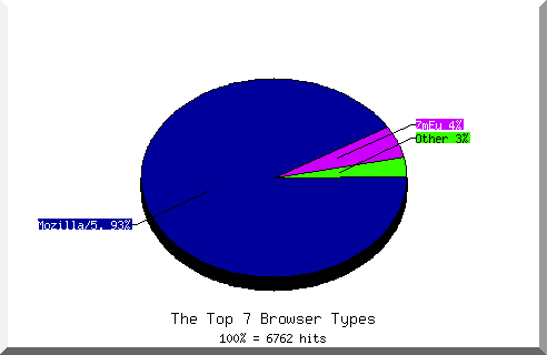 Browser chart