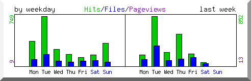 Load by weekday