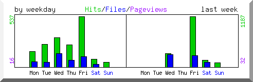 Load by weekday