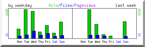 Load by weekday