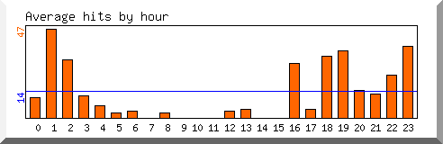 Load by hour