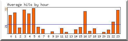 Load by hour