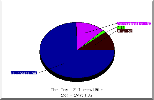 Files chart