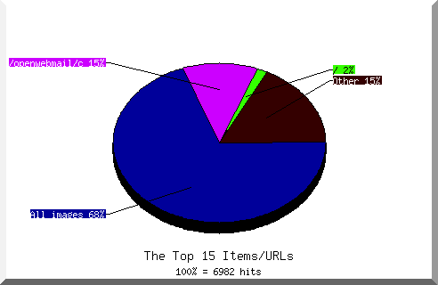 Files chart