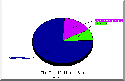 Files chart