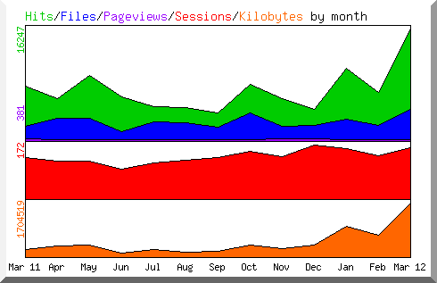 Hits by Month