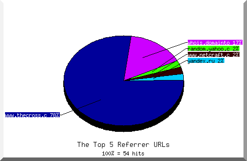 Referrer chart